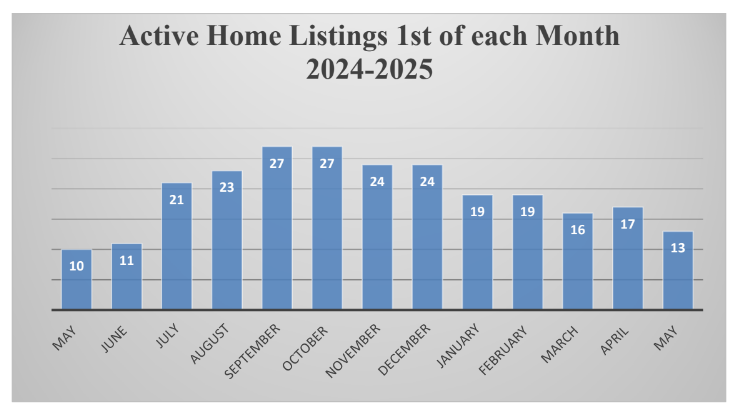(active) home listings