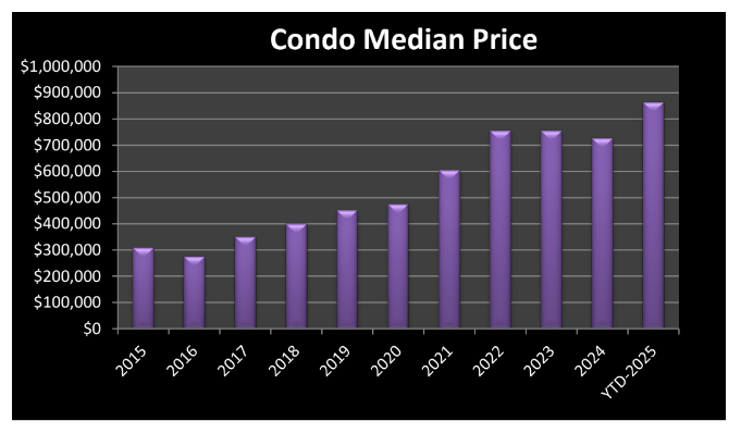 median condominium pricing table