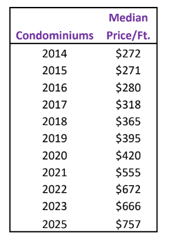 Price Per Square Foot for Condominiums