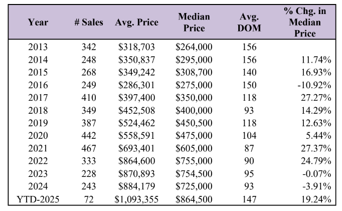 condominium market trends