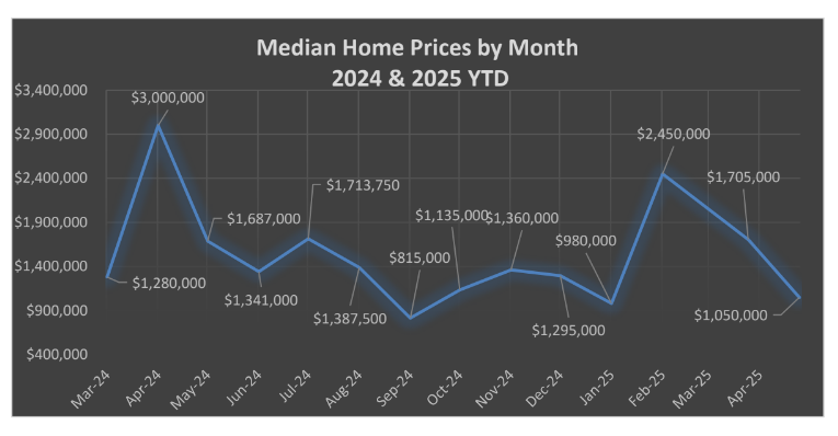 Median Home Pricing Trends