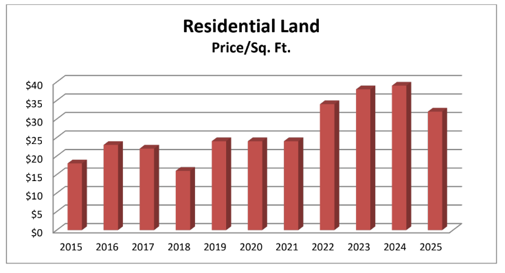 Residential Land Price
