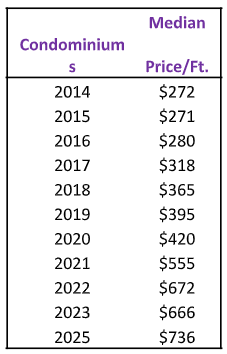 Price Per Square Foot for Condominiums
