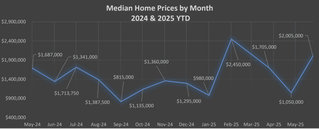 Market Report: June 2025 7 Median Home Pricing Trends