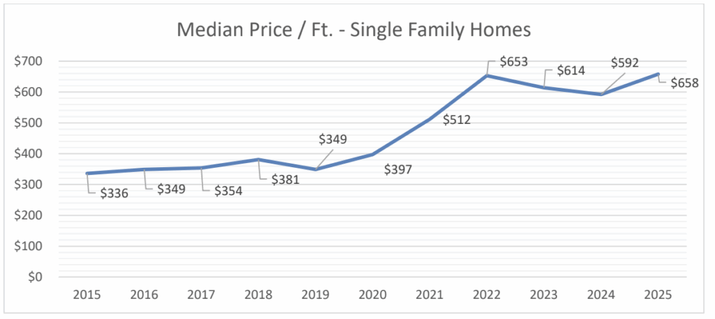 Market Report: June 2025 10 The median price per square foot