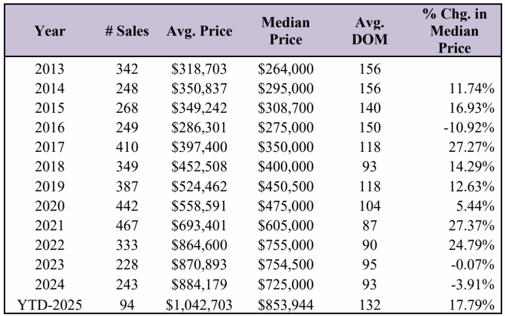 Market Report: June 2025 11 condominium market trends