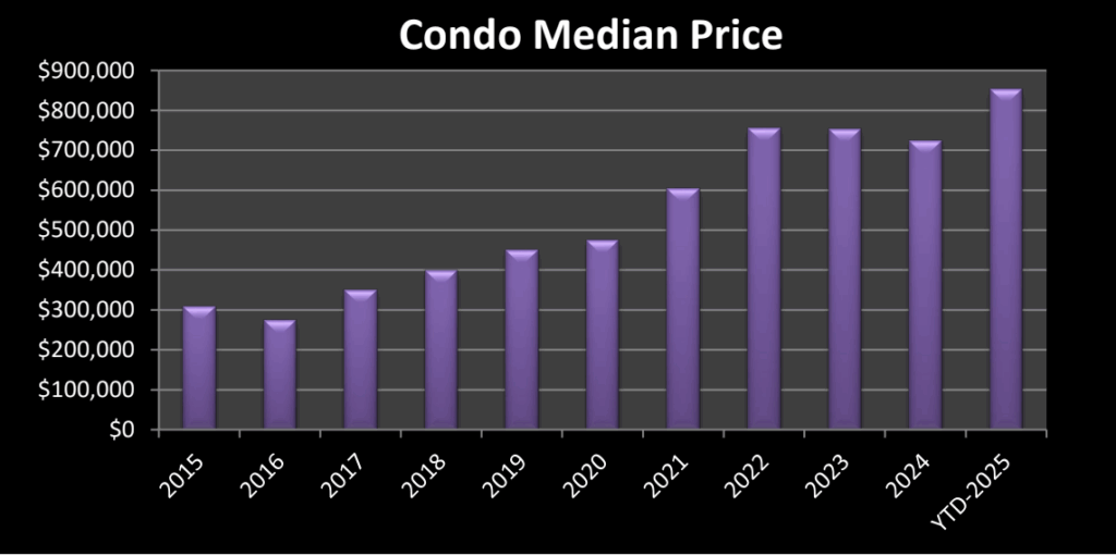 Market Report: June 2025 12 median condominium pricing