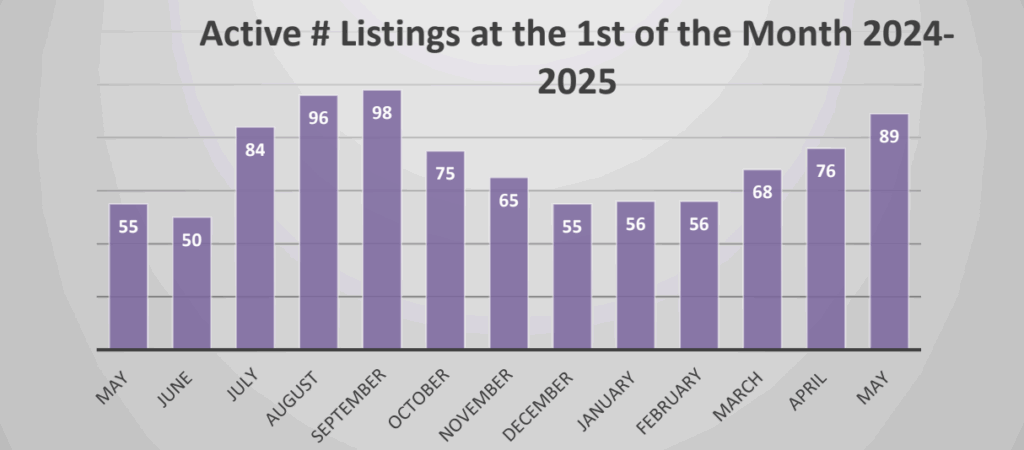 Market Report: June 2025 14 Active condominium listings