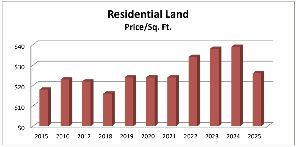 Market Report: June 2025 18 Residential Land Price