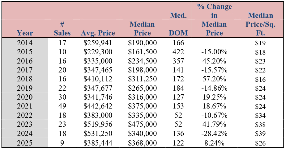 summary of land sales trends