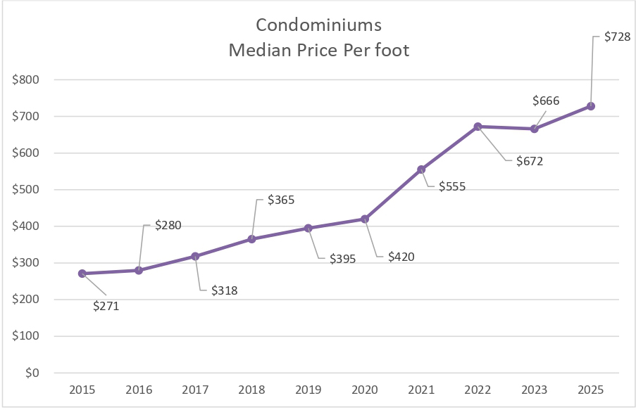 median price per square foot for condominiums