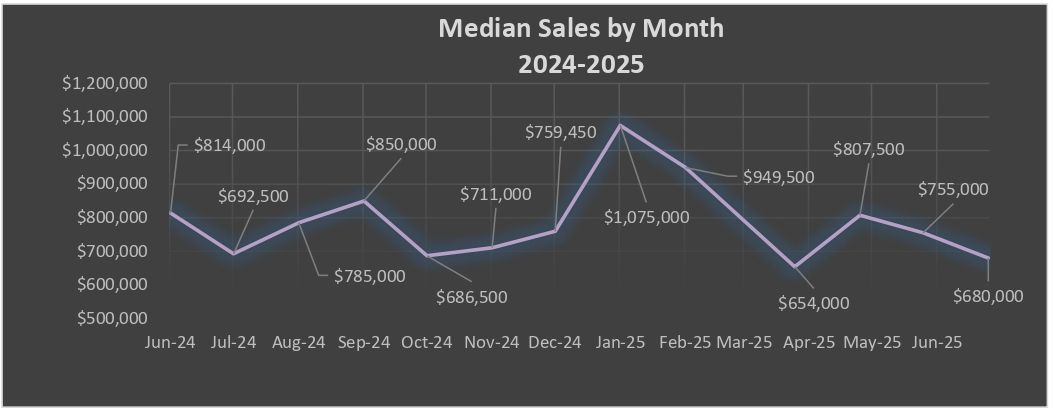 Median prices