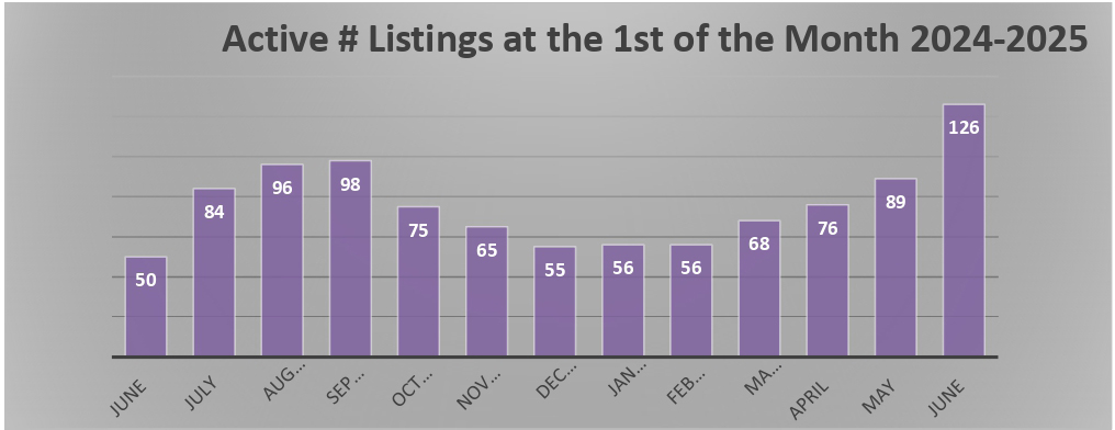 Active condominium listings