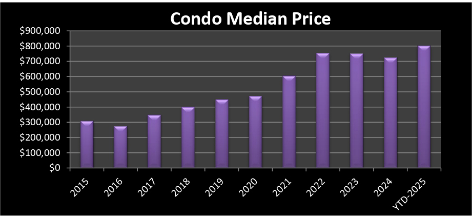 median condominium pricing