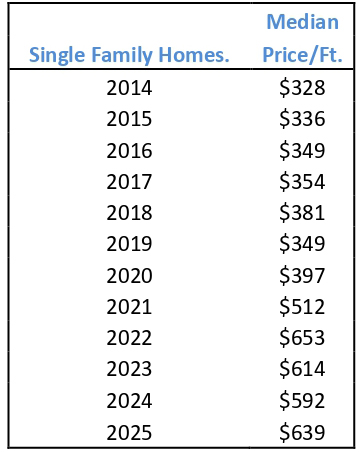 single-family homes