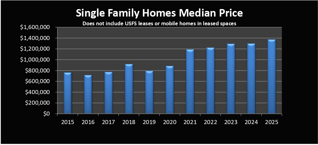 median single-family home pricing