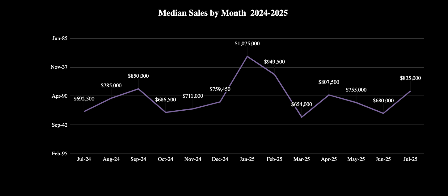 Market Report: August 2025 14 Median prices