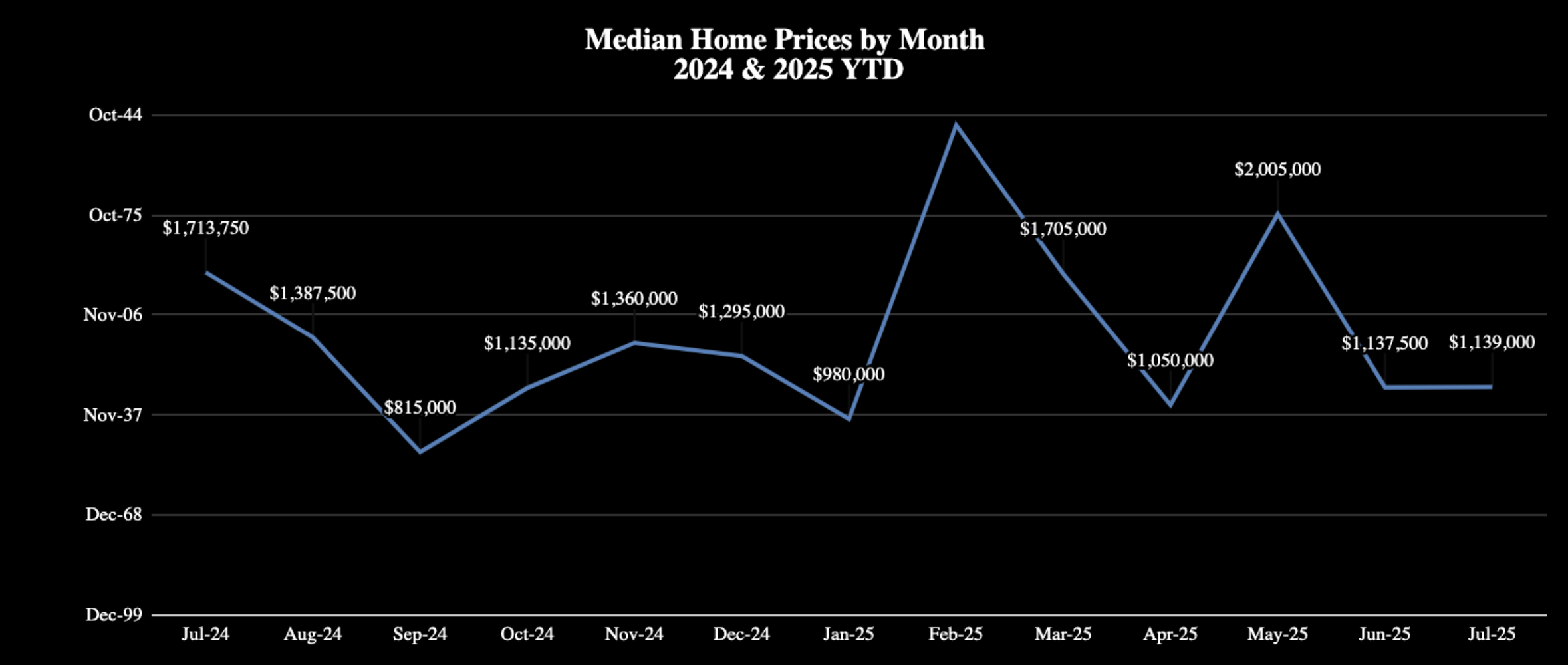 Market Report: August 2025 8 Median Home Pricing Trends