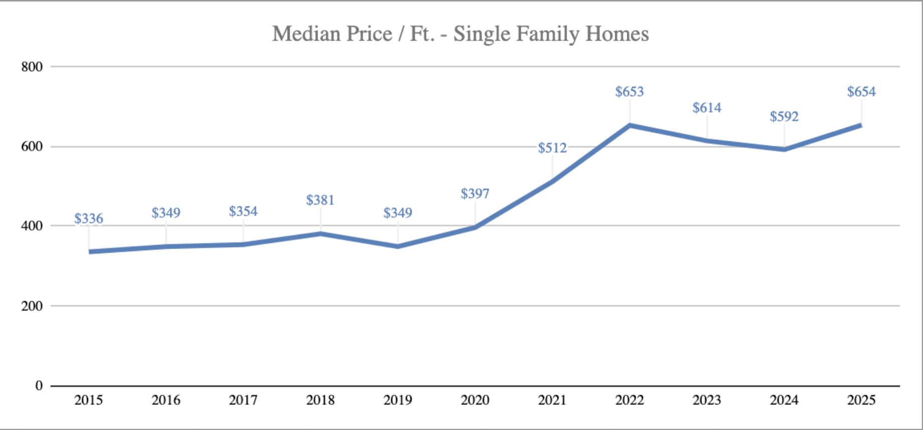 Market Report: August 2025 11 The median price per square foot
