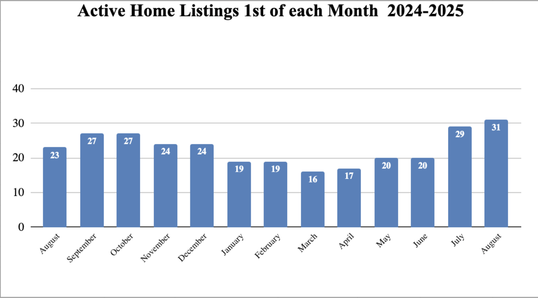 Market Report: August 2025 9 (active) home listings