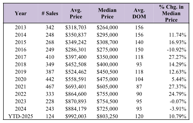 Market Report: August 2025 12 condominium market trends
