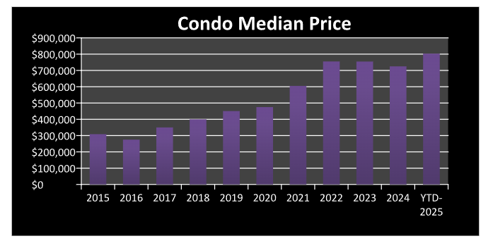 Market Report: August 2025 13 median condominium pricing