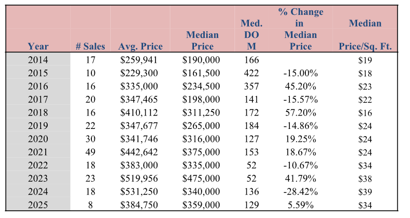 Market Report: August 2025 18 summary of land sales trends