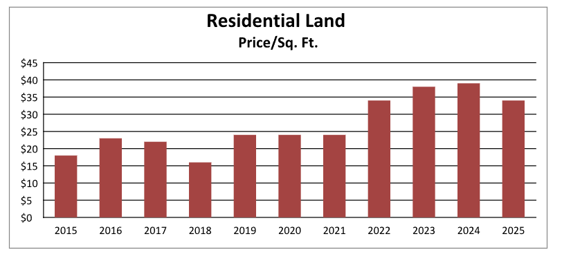Market Report: August 2025 19 Residential Land Price
