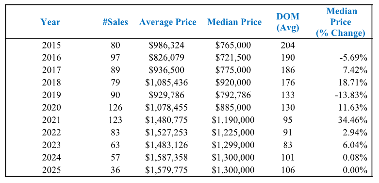 Market Report: August 2025 6 Single-Family Residential History Mammoth Lakes