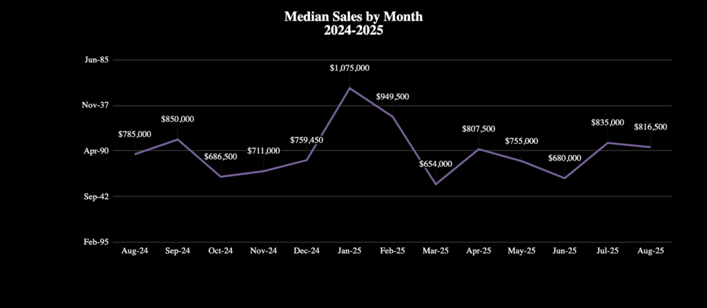 Market Report: September 2025 12 Median prices