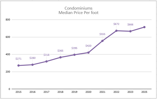 median price per square foot for condominiums