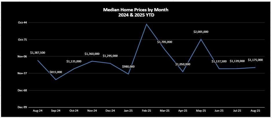 median single-family home prices for 2024 and 2025