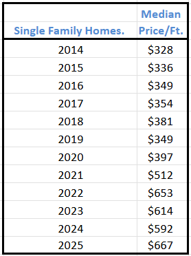 median price per square foot
