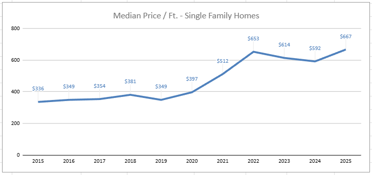 median price per square foot for single-family homes
