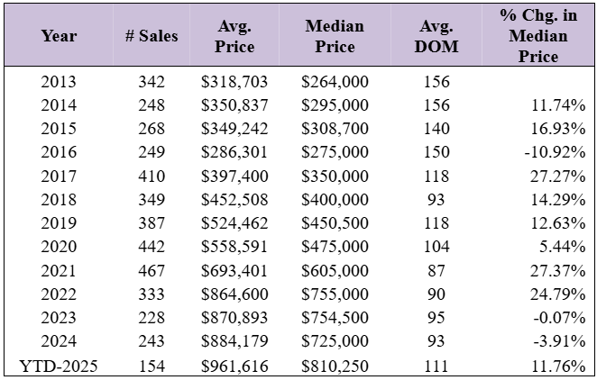 condominium market trends
