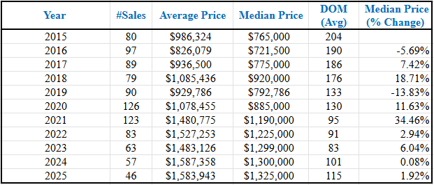 Market Report: October 2025 6 Single-Family Residential History Mammoth Lakes