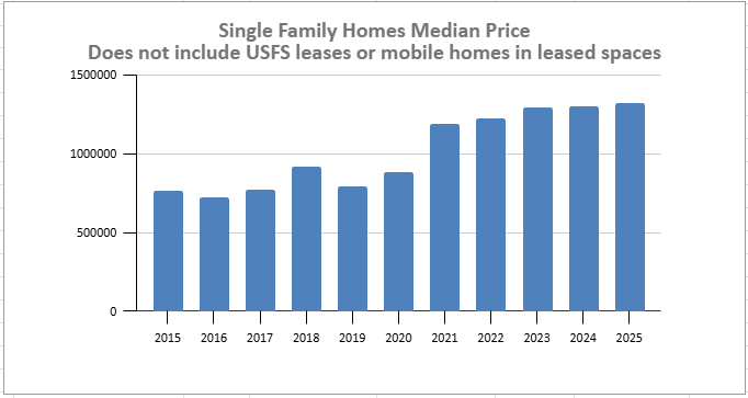 Market Report: October 2025 7 median single-family home pricing