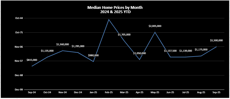 Market Report: October 2025 8 Median Home Pricing Trends