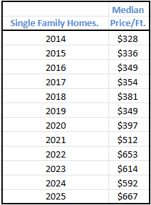 Market Report: October 2025 10 median price per square foot