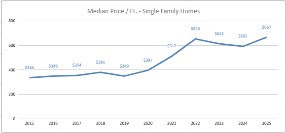 Market Report: October 2025 11 The median price per square foot