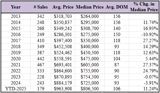 Market Report: October 2025 12 condominium market trends