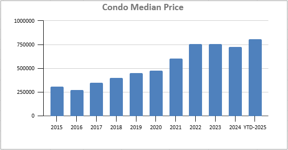 Market Report: October 2025 13 median condominium pricing