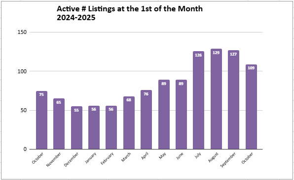 Market Report: October 2025 15 Active condominium listings