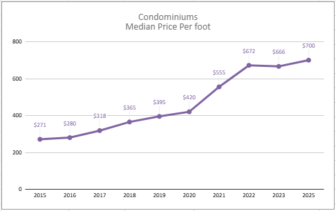 Market Report: October 2025 17 median price per square foot for condominiums