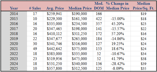 Market Report: October 2025 18 summary of land sales trends