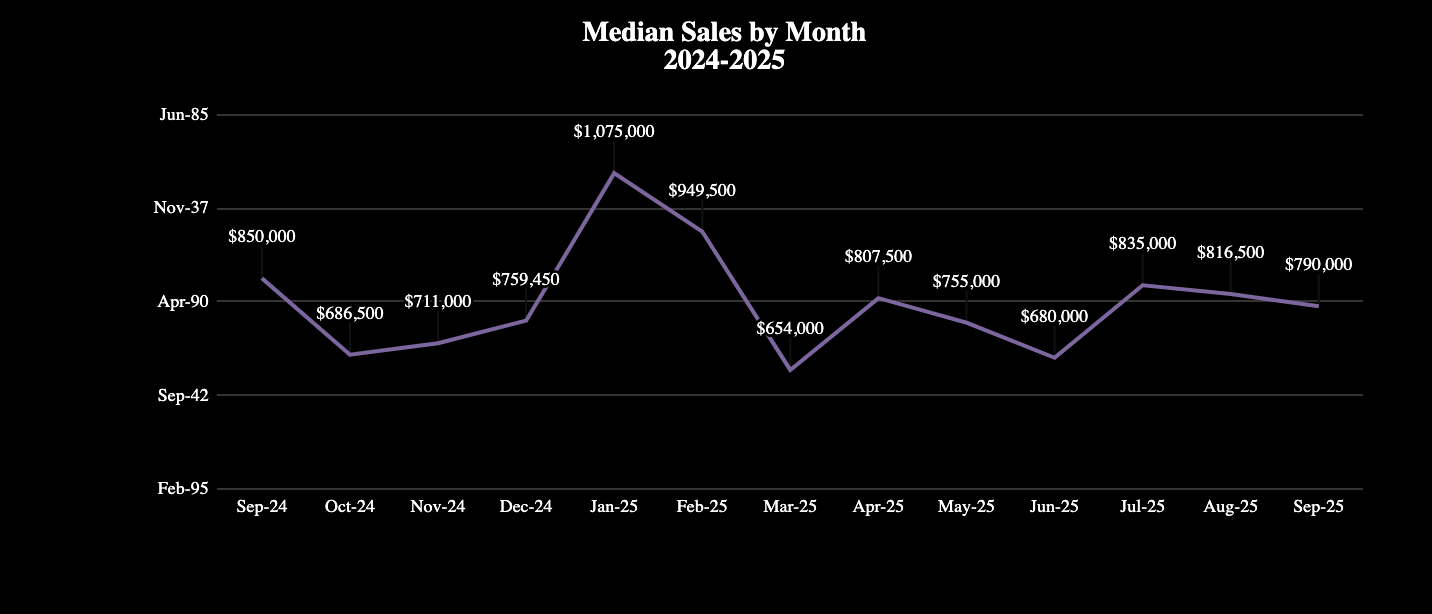 Market Report: October 2025 14 Median prices