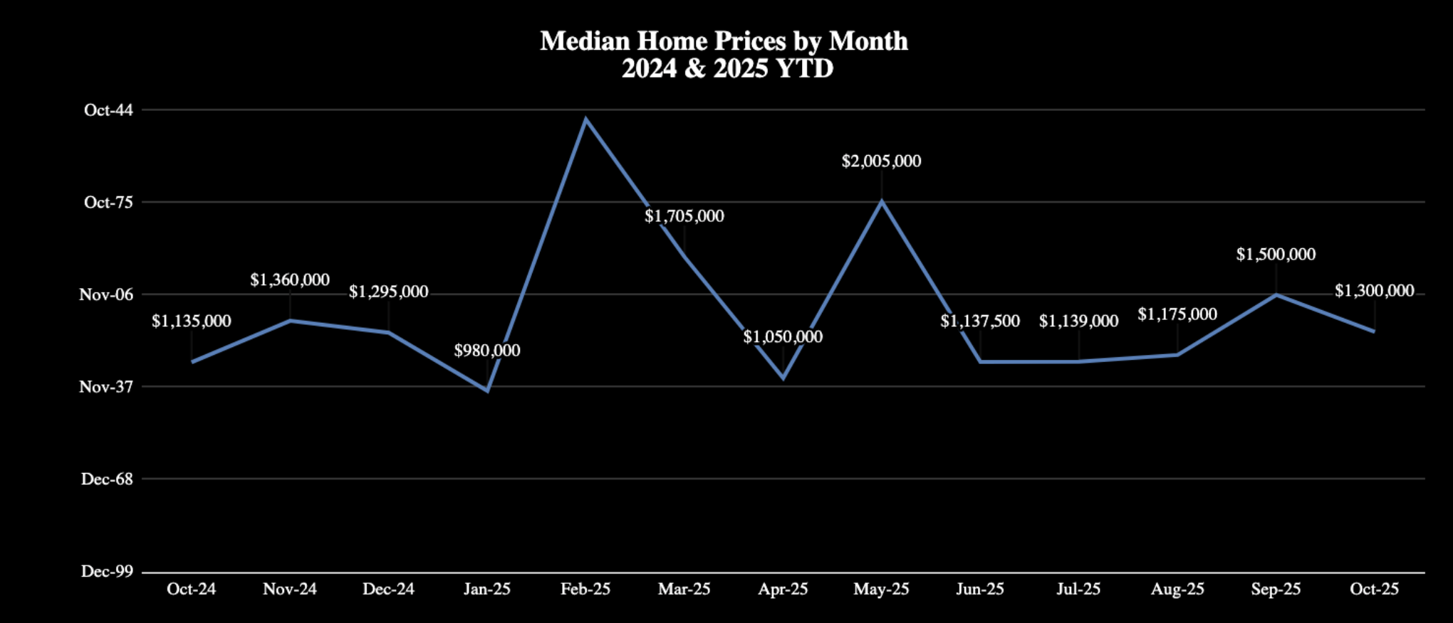 Median Home Pricing Trends