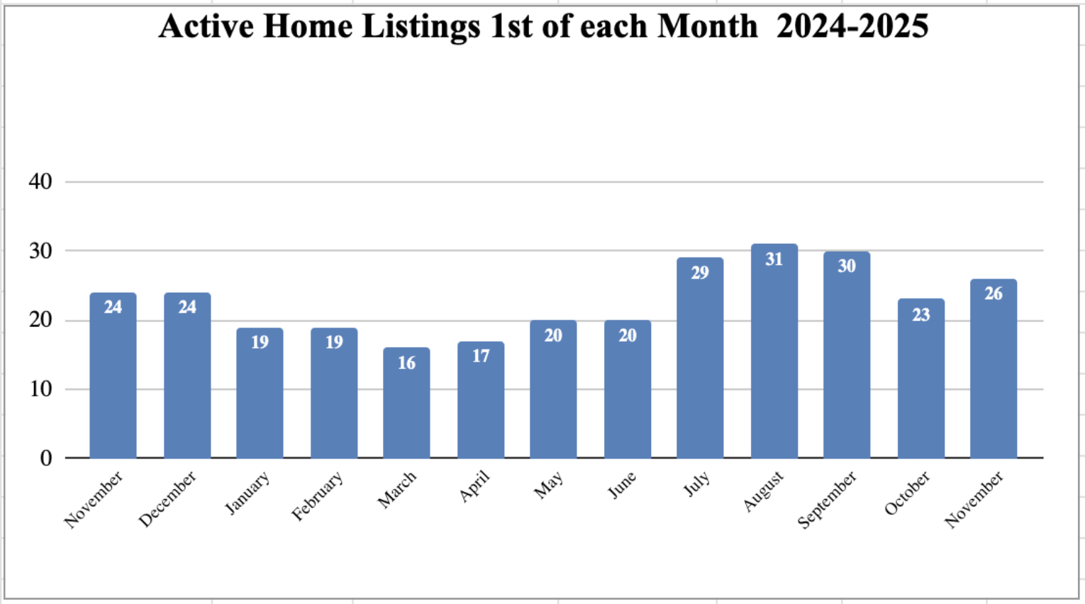 (active) home listings