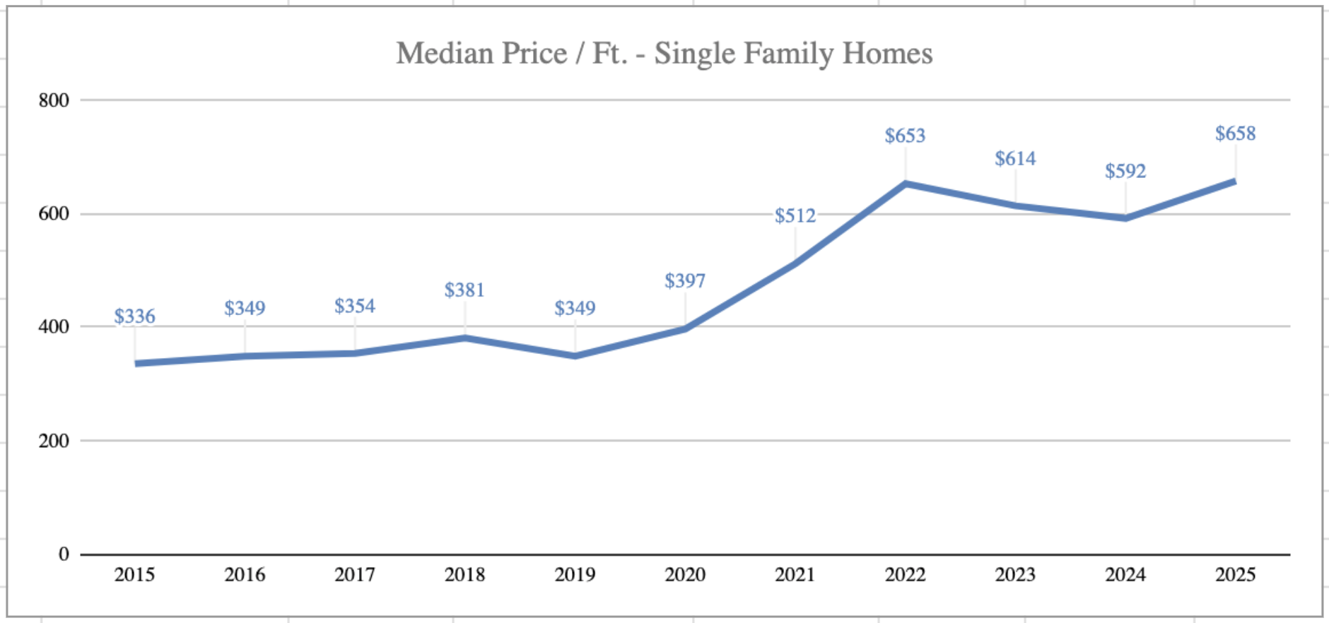 The median price per square foot