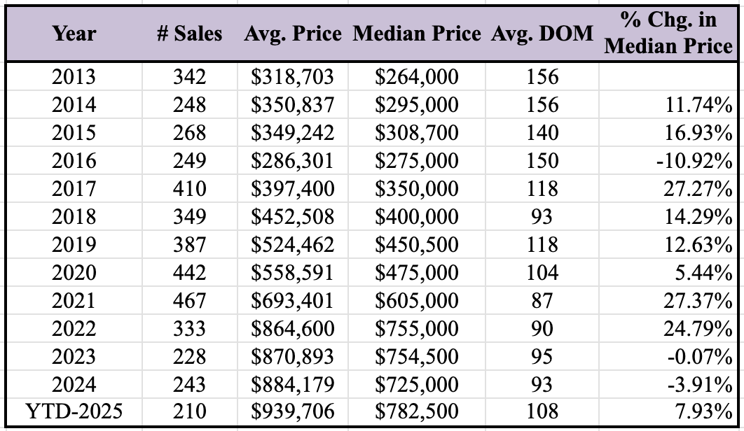 condominium market trends